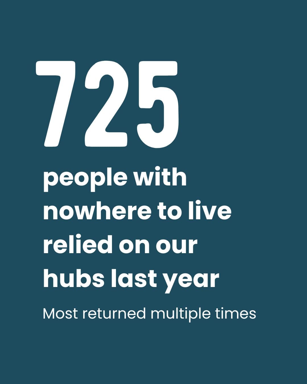 725 people with nowhere to live relied on our hubs last year. Most returned multiple times