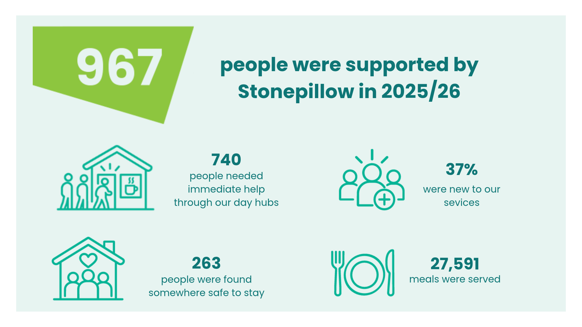 Infographic with simple icons to illustrate stats: 967 people were supported in 2025/26. 37% were new to our services. 740 people needed immediate help through our day hubs. 263 people were found somewhere safe to stay. 27,591 meals were served.